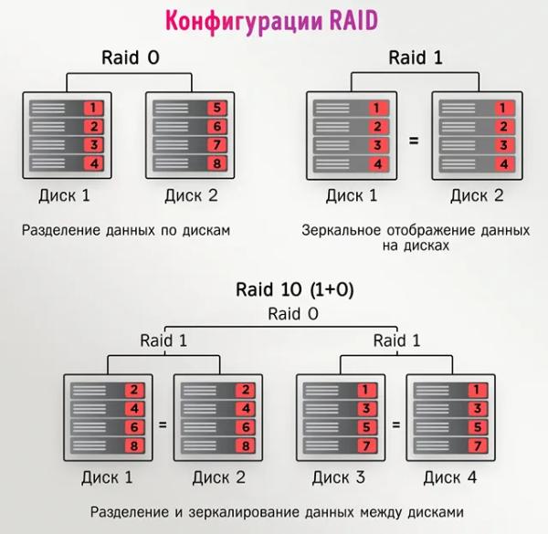 Режим RAID в BIOS – как настроить конфигурацию RAID-массива