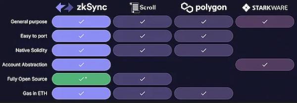 Как работает блокчейн zkSync: экосистема и возможности токена $ZK